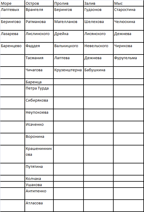 Составьте таблицу в которой укажите имена перечисленных