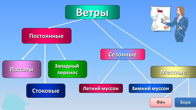 Виды ветров и примеры