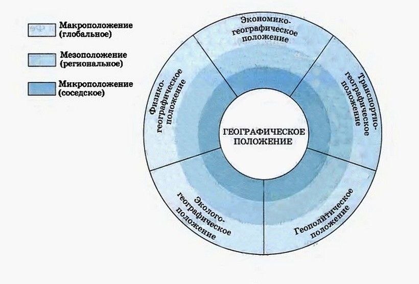 Почему для характеристики географического положения России используют различные типы географического положения