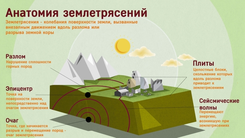 Два места расположения очага землетрясения Что называют очагом и эпицентром землетрясения?