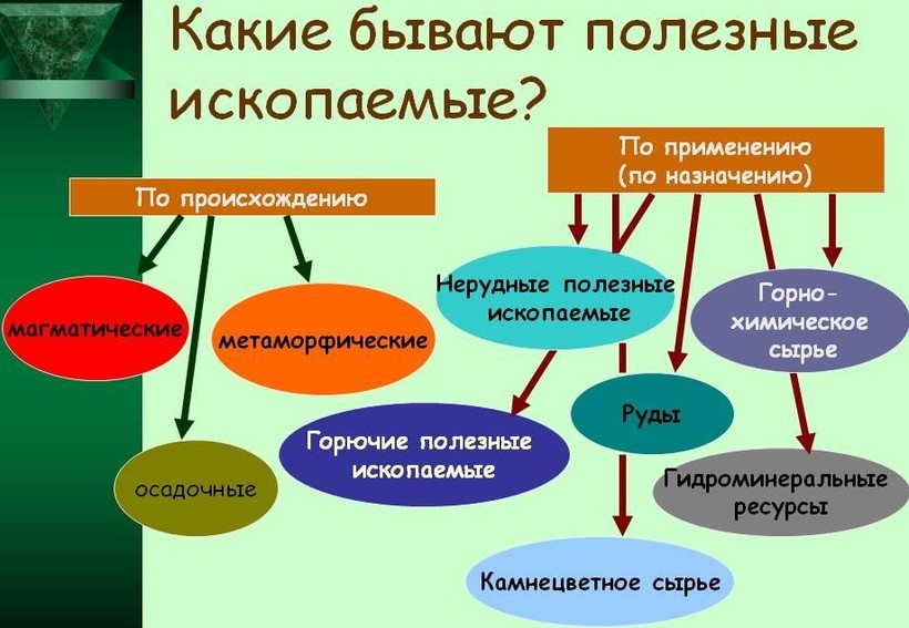 Виды полезных ископаемых пример