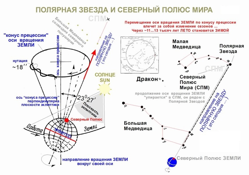 Расположение полярной звезды на небе относительно луны