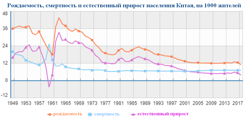 Рождаемость в китае 2024. Показатели рождаемости в китае. Показатели рождаемости в китае. Диаграмма рождаемости в китае. Рождаемость в китае 2024.