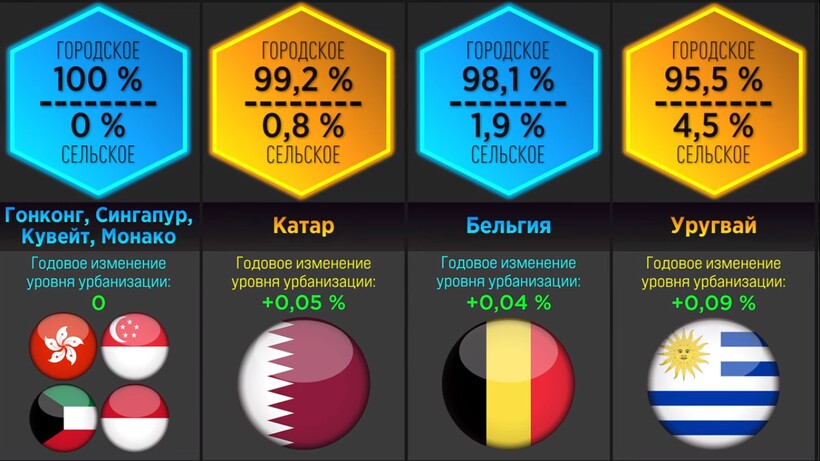 Блог - Видео: Уровень урбанизации в разных странах — город vs деревня Видео: Уровень урбанизации в разных странах — город vs деревня