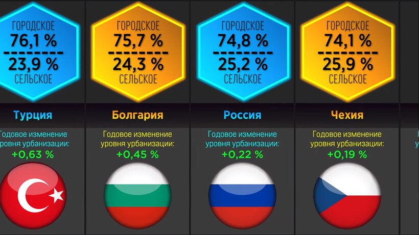 Блог - Видео: Уровень урбанизации в разных странах — город vs деревня Видео: Уровень урбанизации в разных странах — город vs деревня