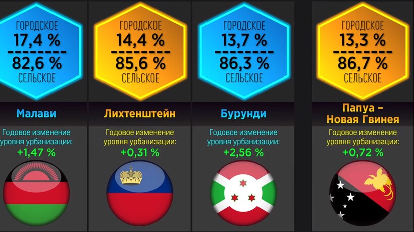 Блог - Видео: Уровень урбанизации в разных странах — город vs деревня Видео: Уровень урбанизации в разных странах — город vs деревня